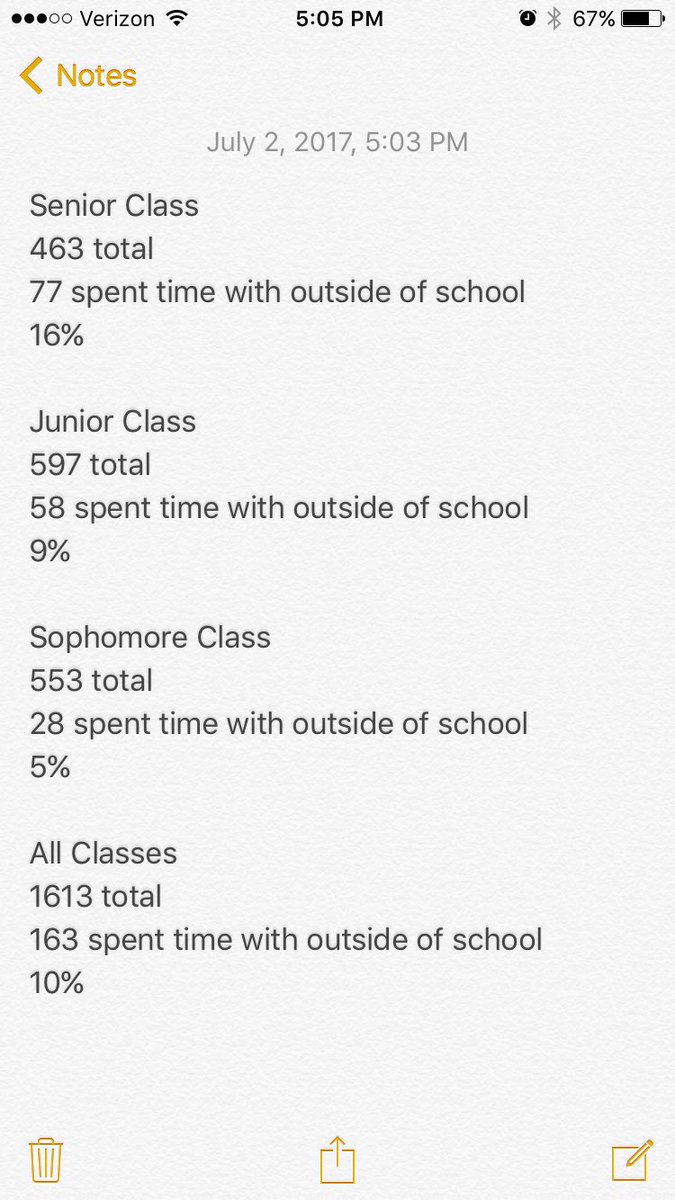 In case you're wondering how many people I interacted with outside of school organized by class.