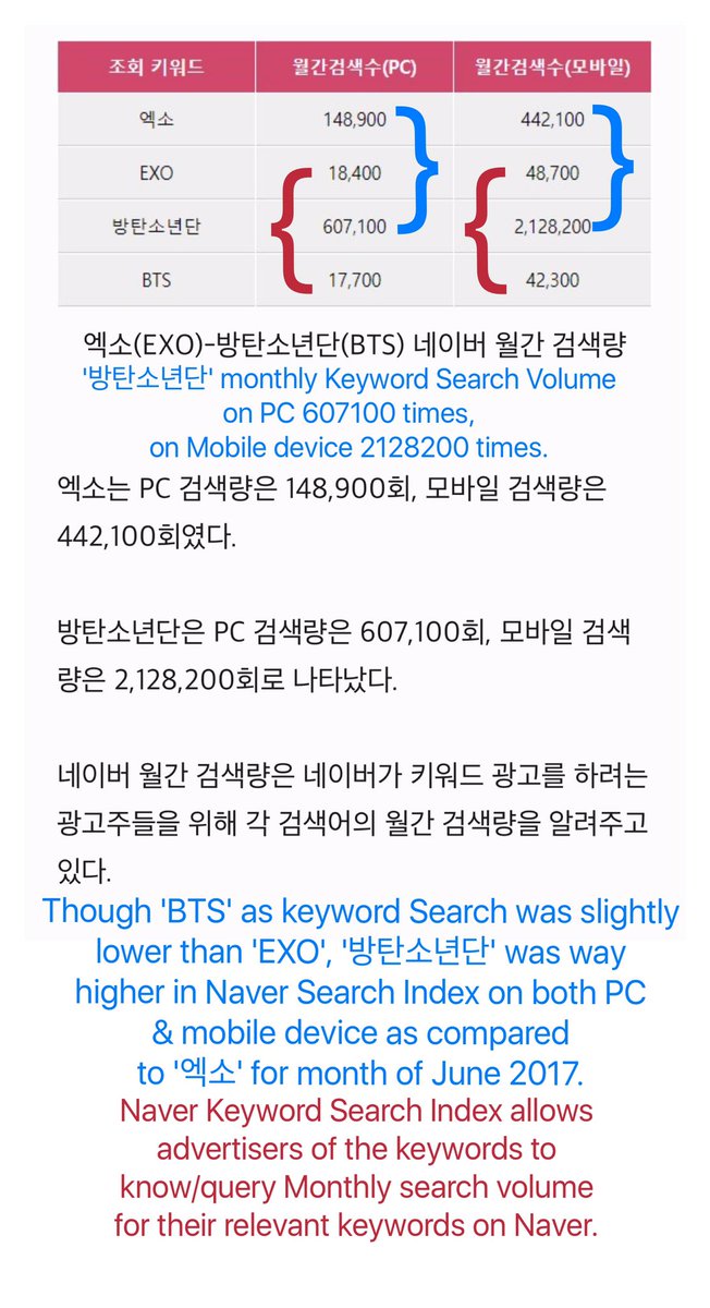 V_Min_Kook8181's tweet image. Comparison of EXO- #BTS #방탄소년단 Monthly Naver search volume
@BTS_twt w higher volume👇🏼👇🏼
#ARMYResearch👩🏻‍💻ShareOnSNS
&amp;gt;topstarnews.net/detail.php?num…