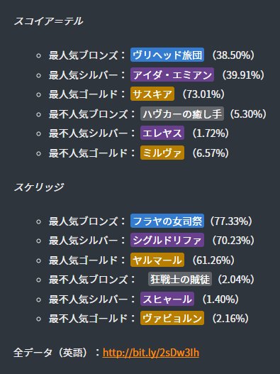 Dekki Jp Auf Twitter グウェント Nikfunsというユーザーが海外コミュニティredditに投稿した Gwentdbにおける カード採用率ランキング を和訳して紹介いたします 採用率トップは 獰猛な熊 を差し置き セライノ ハーピー でした T Co