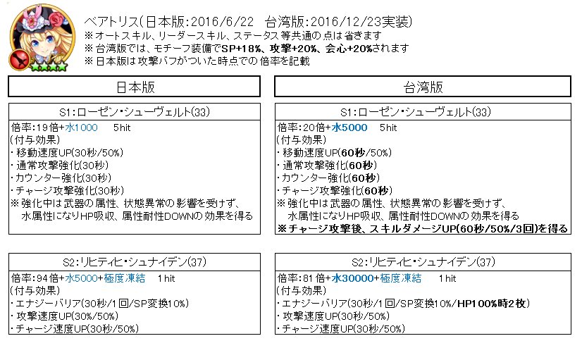 白猫プロジェクト日本版と台湾版比較 th編 Twitter