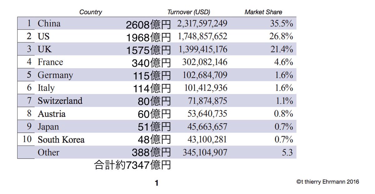 世界の美術品市場シェア 16 1位 中国 35 5 2608億円 2位 米国 26 8 1968億円 3位 英国 21 4 1575億円 9位 日本 0 7 51億円 日本のマンガ市場は4454億円 世界の美術品市場シェア 16 1位 中国 35 5 2608億円 2位 米国 26 8 1968億円 3位 英国 21 4 1575億円 9位 日本 0 7 51億円 日本のマンガ市場は4454億円