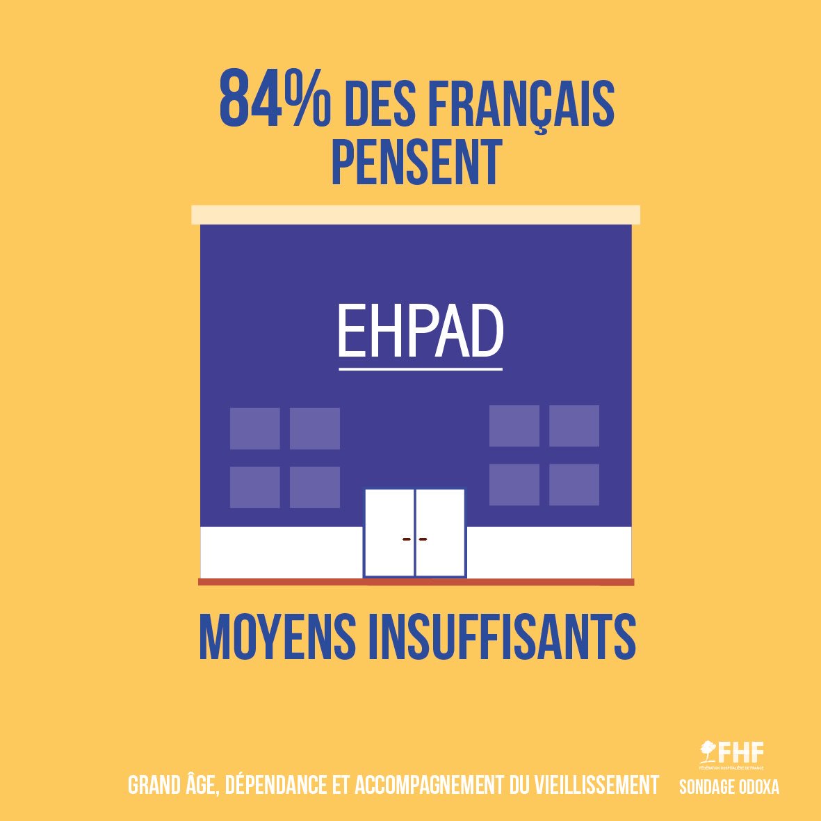 laFHF's tweet photo. [Étude Grand Âge] 84% des #Français estiment que les #EHPAD ne disposent pas de moyens suffisants + v/@OdoxaSondages https://t.co/HTixAHPJLi