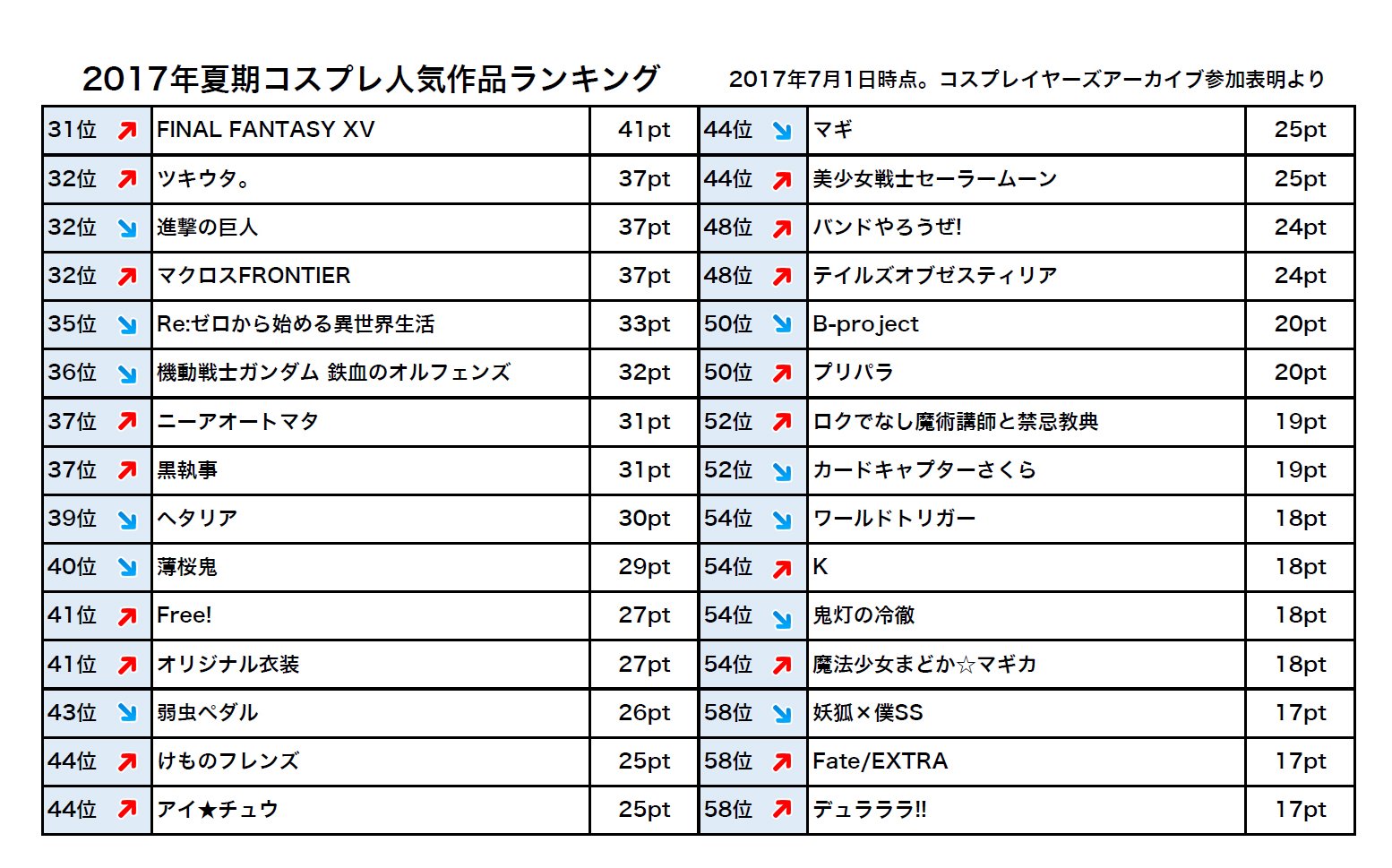 コスプレイヤーズアーカイブ 公式 17年夏期コスプレ作品 キャラクター人気ランキングを発表 刀剣乱舞 ラブライブ が1位 2位をキープするも 3位 Fgo 4位 A3 の人気が急上昇中です T Co 7yxlxecgpn 刀剣乱舞 ラブライブ
