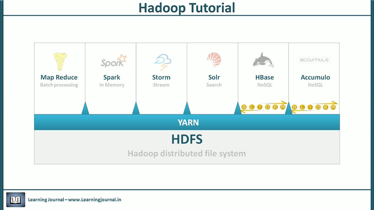 dataloco's tweet image. Hadoop Tutorial - The YARN dub.io/s/237452 #hadoop_tutorial #apache_hadoop
