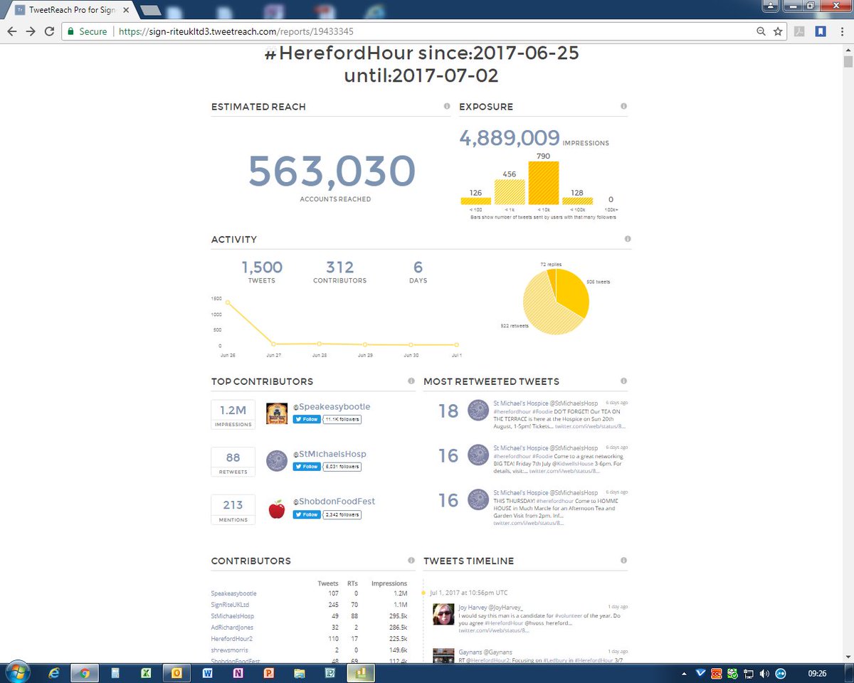 HerefordHourbiz's tweet image. Great #HerefordHour 26/6 pre-show #marketing 4 @ShobdonFoodFest saw their 48tweets gain an audience of 112k &amp;amp; @HfdFoodFest's 38t went to 17k