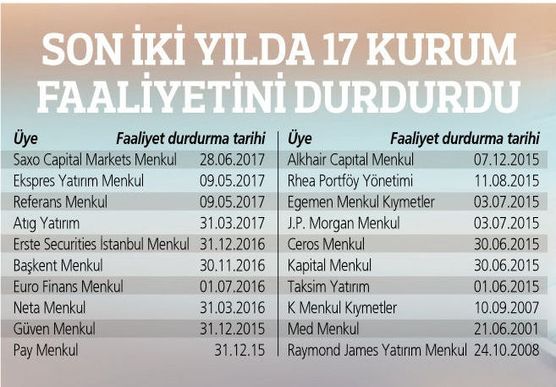 'Saxo Capital'ın ardından önümüzdeki haftalarda 3-4 şirketin daha kapanacağı belirtiliyor' bloomberght.com/haberler/haber… #forex @BloombergHT