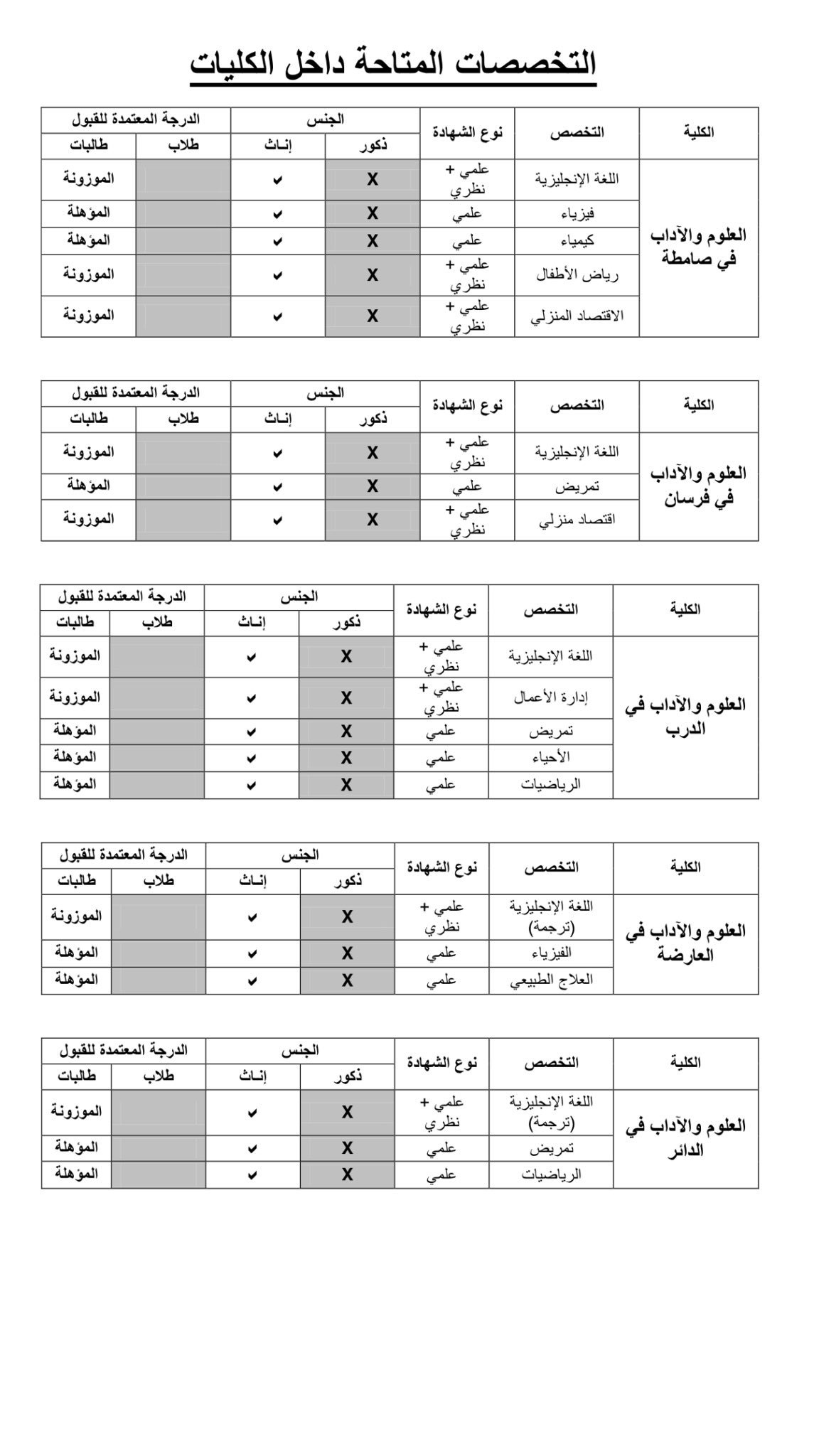 Ø¬Ø§Ù…Ø¹Ø© Ø¬Ø§Ø²Ø§Ù† On Twitter Ø§Ù„ØªØ®ØµØµØ§Øª Ø§Ù„Ù…ØªØ§Ø­Ø© ÙÙŠ ÙƒÙ„ÙŠØ§Øª Ø§Ù„Ø¹Ù„ÙˆÙ… ÙˆØ§Ù„Ø¢Ø¯Ø§Ø¨ ÙÙŠ ØµØ§Ù…Ø·Ø© ÙØ±Ø³Ø§Ù† Ø§Ù„Ø¯Ø§ÙŠØ± Ø§Ù„Ø¯Ø±Ø¨ Ø§Ù„Ø¹Ø§Ø±Ø¶Ø©