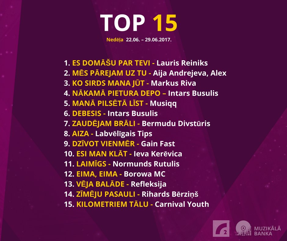 Top 15! Nr.1 <a href="/LaurisReiniks/">Lauris Reiniks</a>, nr. 2 <a href="/Aija_Andrejeva/">Aija Andrejeva</a>, nr.3 <a href="/MarkusRiva/">Markus Riva</a>! Jaunums no <a href="/CarnivalYouth/">Carnival Youth</a>!