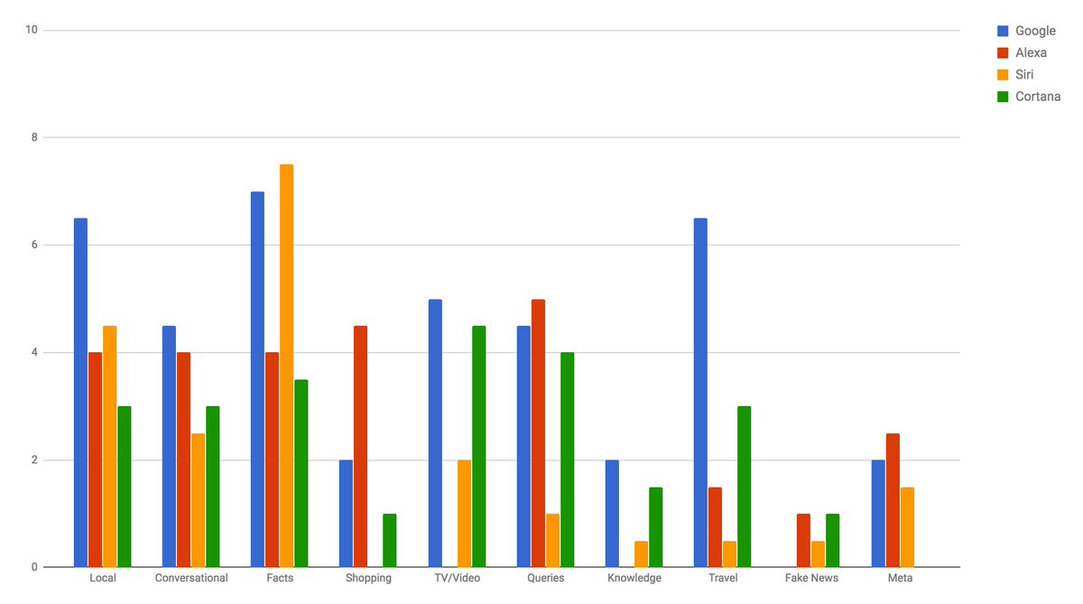 100 information questions posed to four #digital assistants, all of them fail at least half buff.ly/2svQGWT