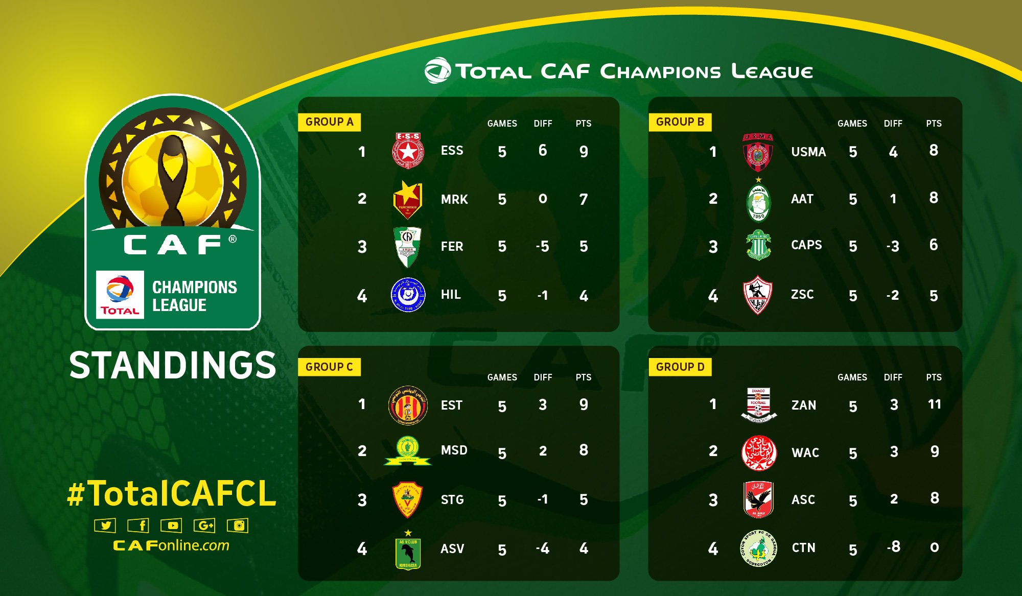 Champions League Standings