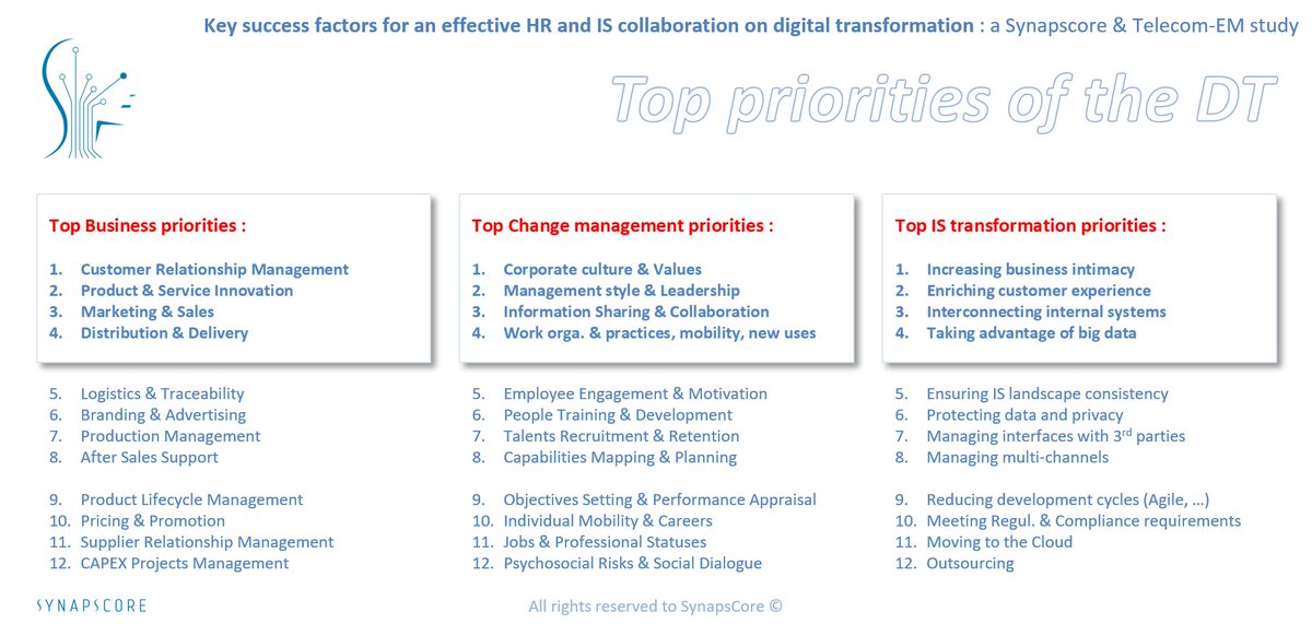 Découvrez le #Top des priorités de la #TransformationDigitale des entreprises #EtudeRHSI #DRH #DSI #Synapscore #AI4CI