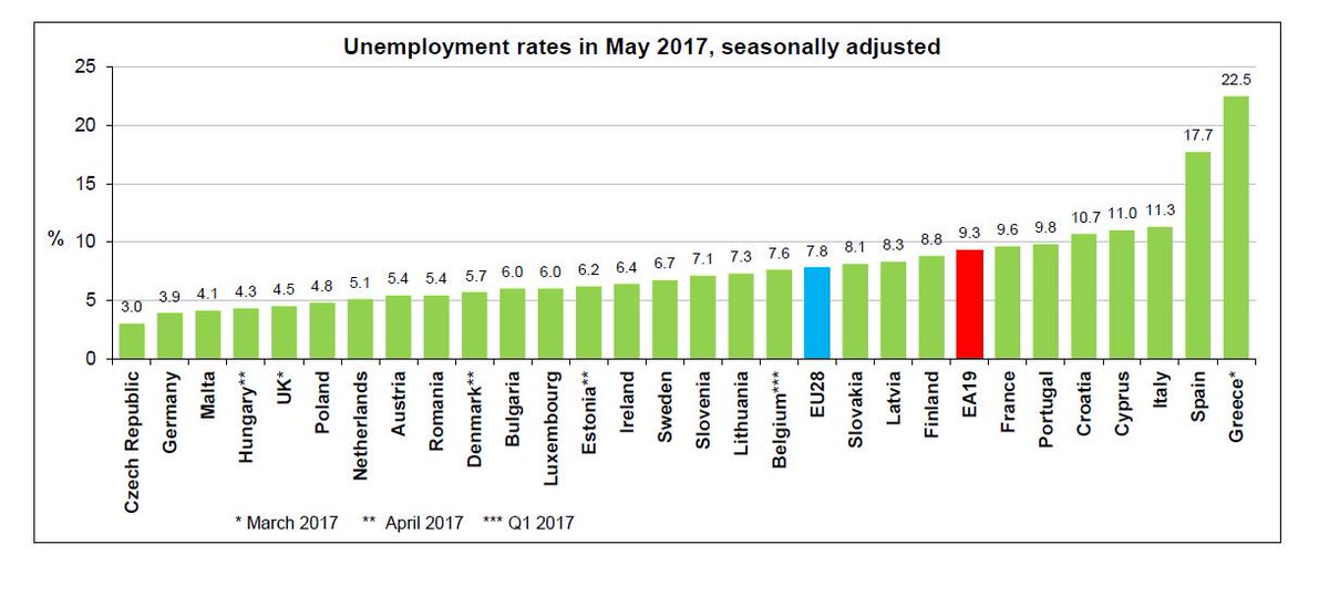 Europarl_EN's tweet image. Unemployment rate in the EU 7.8% in May 2017, lowest rate recorded since December 2008 bit.ly/2thJeAU @EU_Eurostat