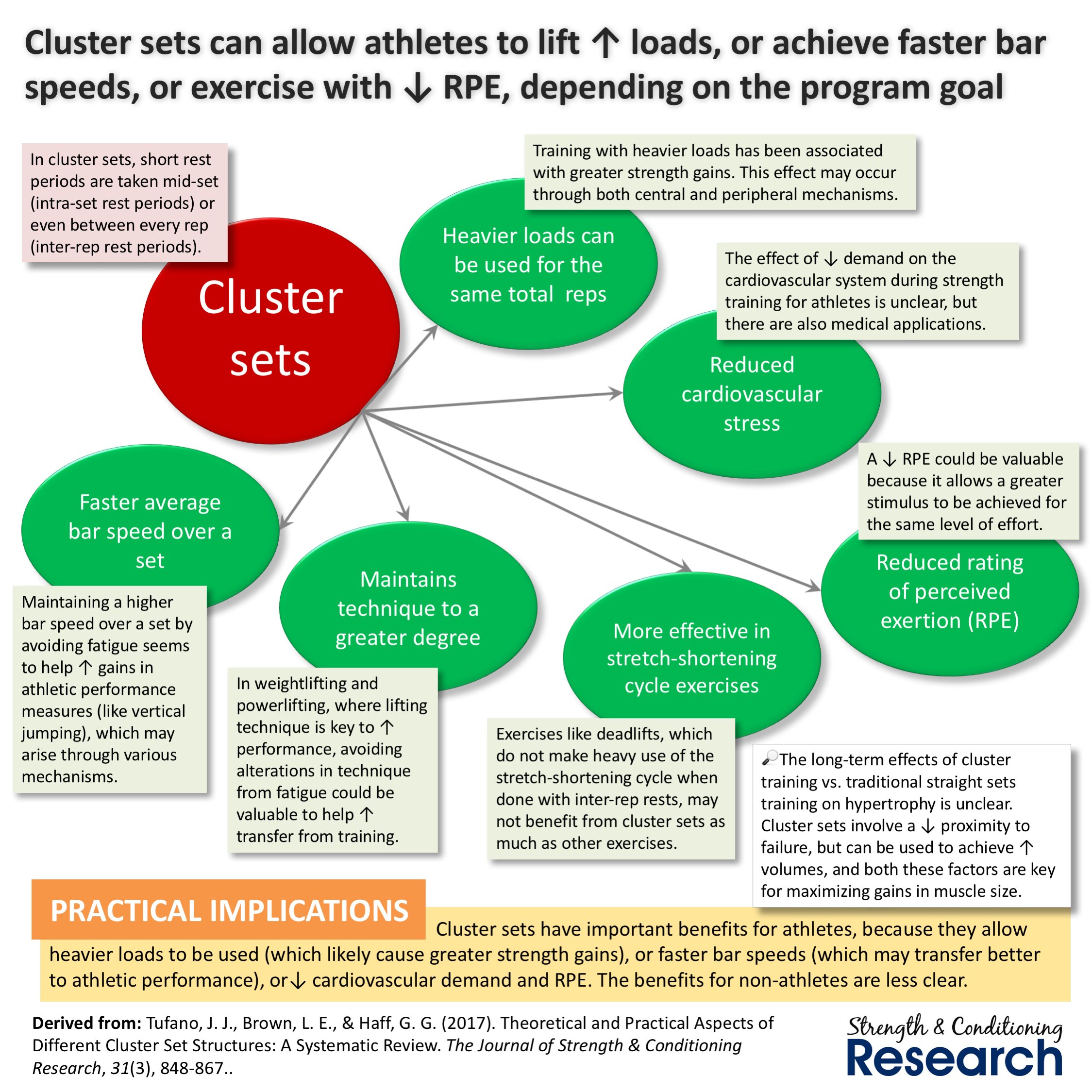 How cluster sets, rest-pause, and drop-sets affect strength, hypertrophy,  and power (research review) [2017] : r/weightroom