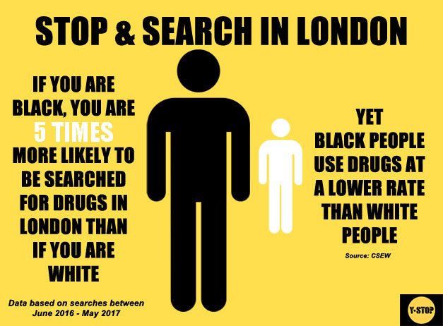 YStopUK's tweet photo. Black people still disproportionately targeted during stop and searches #Ystop #Stopandsearch https://t.co/E26jPWM66f