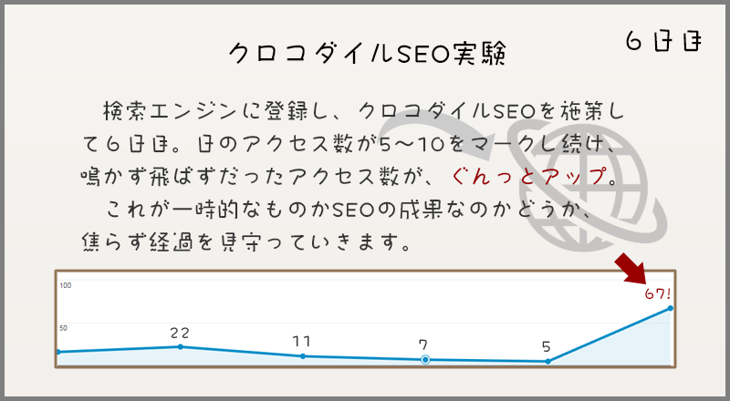 CrocodileSeo's tweet photo. 検索エンジンに登録し、クロコダイルSEOを施策して６日目。日のアクセス数が5～10をマークし続け、鳴かず飛ばずでしたが、本日はぐんっとアップ。
　これが一時的なものかクロコダイルSEOの成果なのかどうか、焦らず経過を見守っていきます。 https://t.co/x2FL0gNNB9