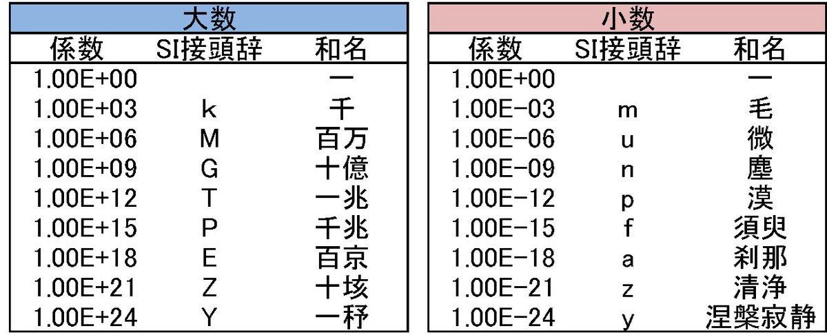 エ レ キ た ん 空間絶縁 乞コメント Si接頭辞と和算名の対照表 Ver 2 エ レ キ た ん 空間絶縁 乞コメント Si接頭辞と和算名の対照表 Ver 2