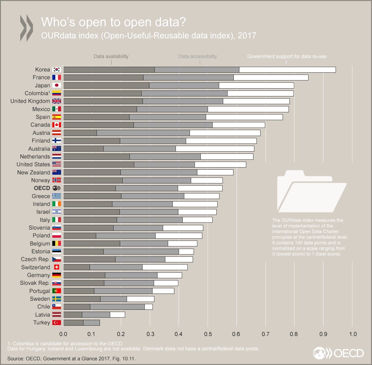 La France, 2eme pays de l'OCDE le plus #opendata