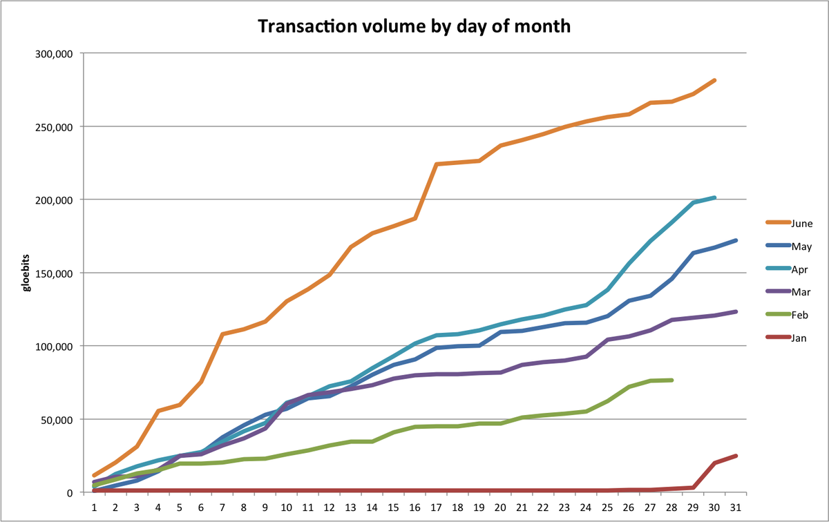 gloebit's tweet photo. “Gloebit Provides #VirtualReality #Commerce” by @cmcolosi https://t.co/g1Gj0f9Jf3 Check out June #Stats. #OpenSim #VR #Payments https://t.co/ezbyMg3QUj