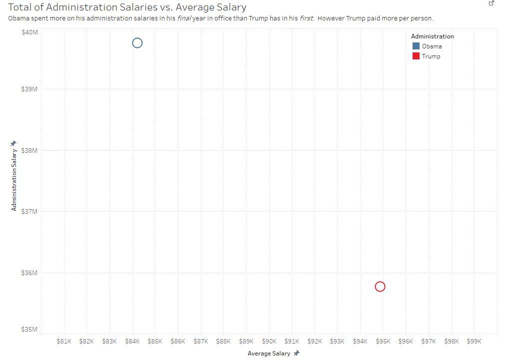 Which administration's salaries are more expensive? public.tableau.com/profile/travis… #makeovermonday