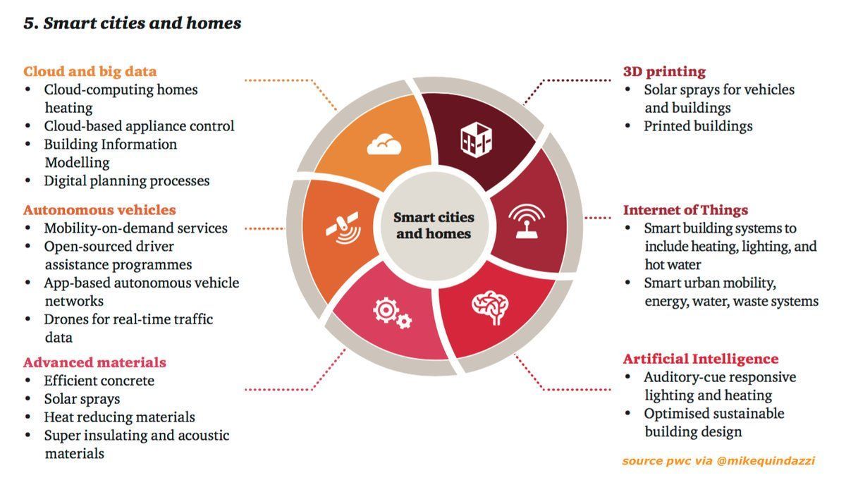 MikeQuindazzi's tweet photo. 6 areas of #emergingtech building #smarthomes &amp; #smartcities for the future. via #pwc (#cloud #3dprinting #iot #ai #autonomousvehicles) https://t.co/L9VCPWb5aO