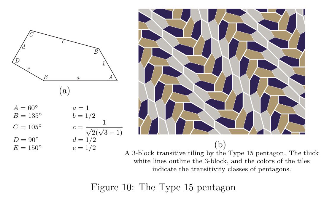 Tetsuo Ishikawa 100年近い歴史を持つ平面充填 隙間ない敷き詰め できる凸五角形タイルを分類するタイリング問題は フランスの37歳の数学者michael Raoによって可能な371パターンを計算機ですべて網羅し計算することで これまで見つかっている15種類しか