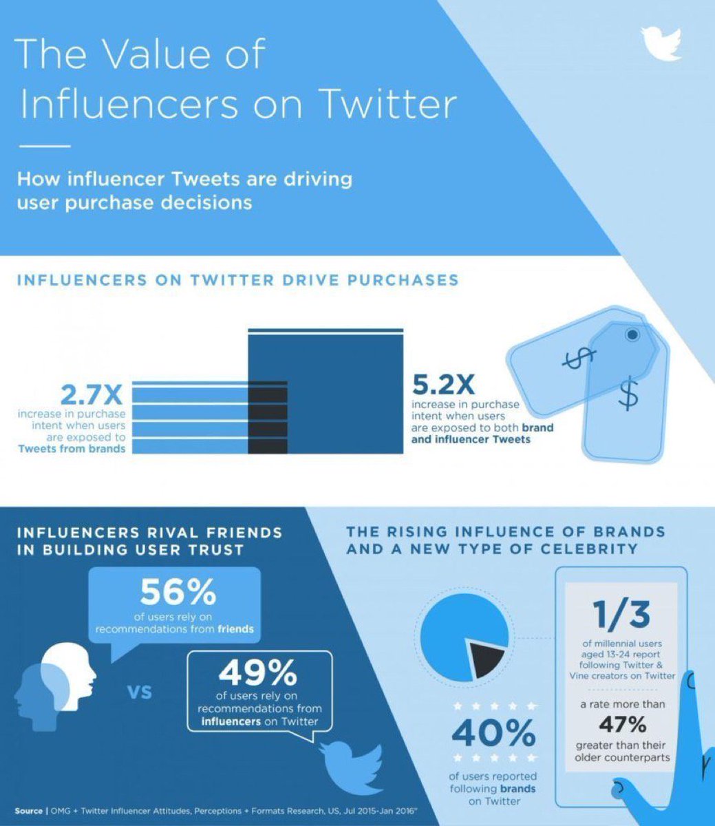 tomschaepper's tweet image. Twitter #influencermarketing drives purchase by increasing trust and improving your #startup image. #Branding