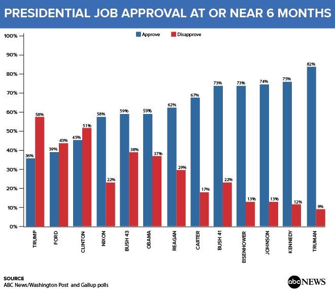 NicholsUprising's tweet photo. Sixth months into the Trump interregnum: Donald Trump has the lowest approval rating of any president in 70 years. https://t.co/JrtYclqkLm