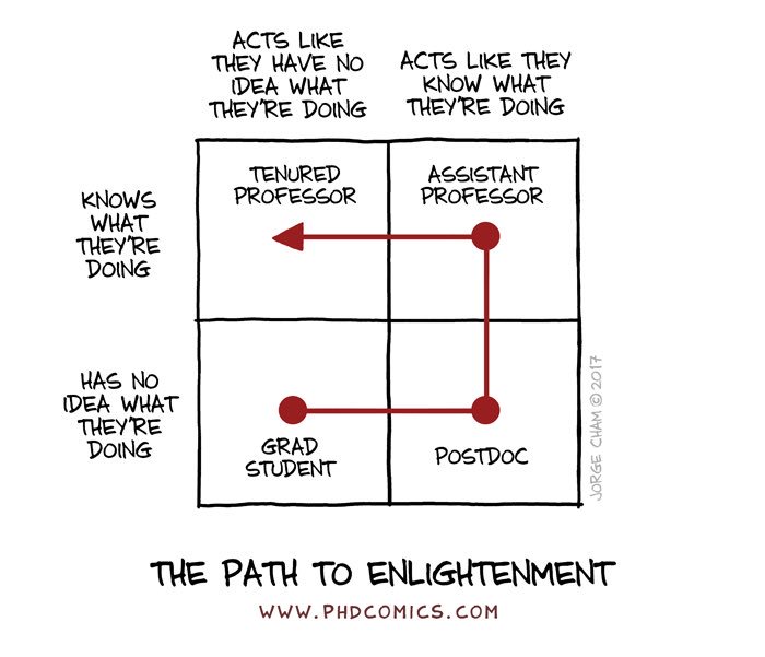 The path to enlightenment — <a href="/PHDcomics/">PHD Comics</a>