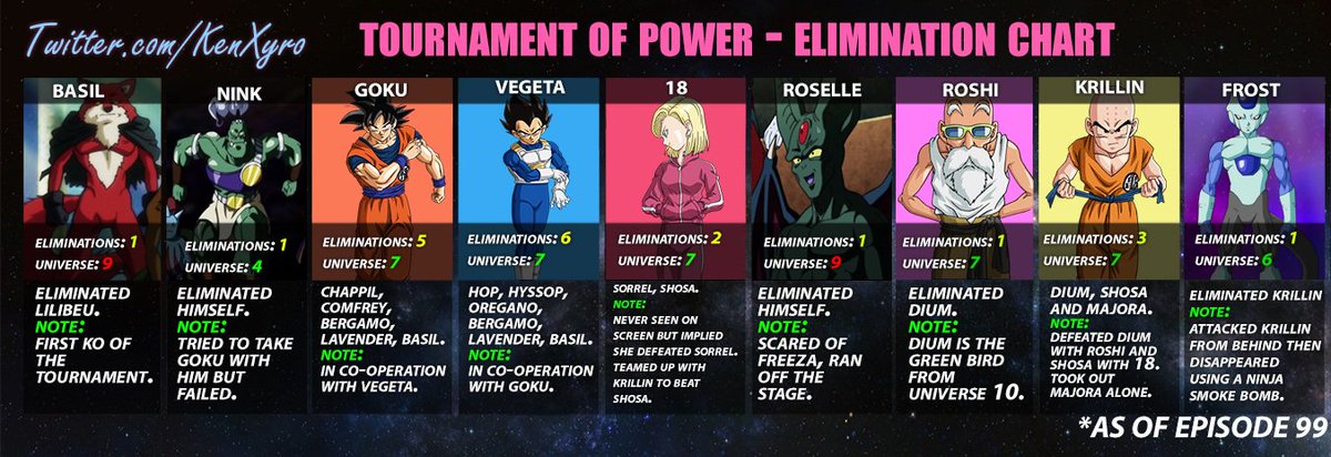 Dragon Ball Super Elimination Chart