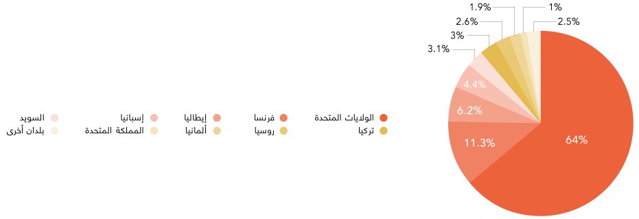 دولة الإمارات ثالث أكبر مستورد للأسلحة في العالم (الصورة، الواردات من 2000-2016) نشرح تفاصيل صناعة الدفاع الإماراتية:bit.ly/2uGTvGN