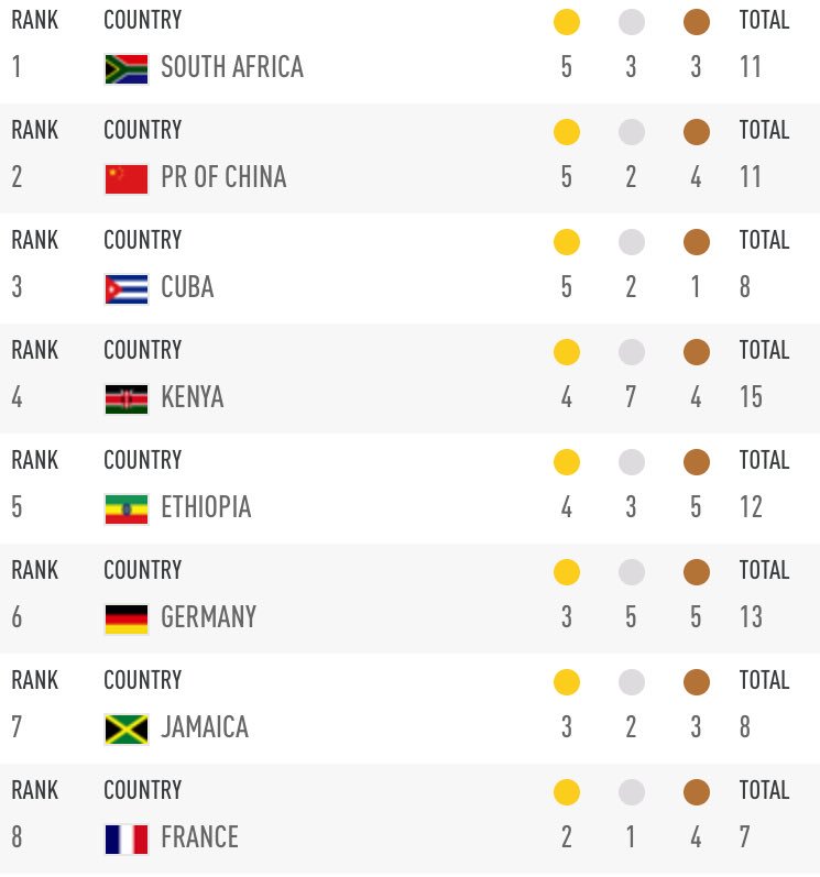 Iaaf U18 Nairobi2017 On Twitter Medal Table Of The Iaaf Wu18