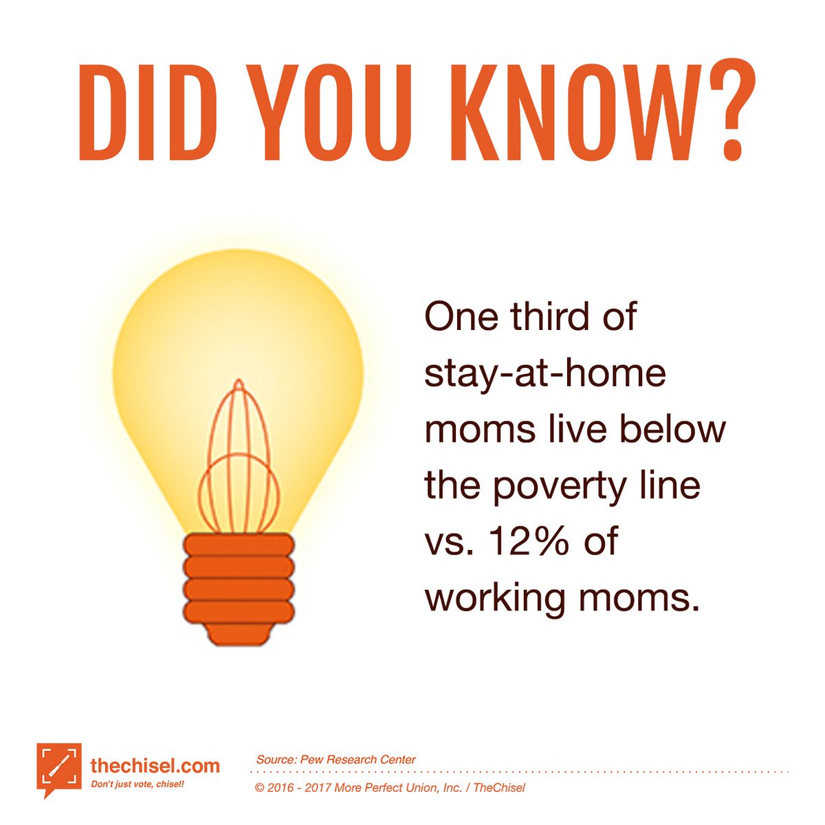 thechisel1776's tweet image. DID YOU KNOW? 1/3 of stay-at-home #moms live below the #poverty line vs 12% of working moms. Learn more: bit.ly/2u0BzKg #Bipartisan