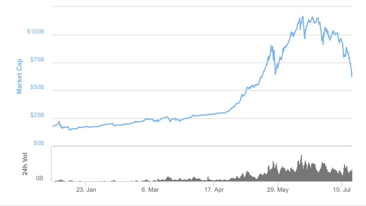 So basically #cryptocurrencies, as an asset class, are having their own  financial crisis. Market cap now down a whopping 45% within weeks!