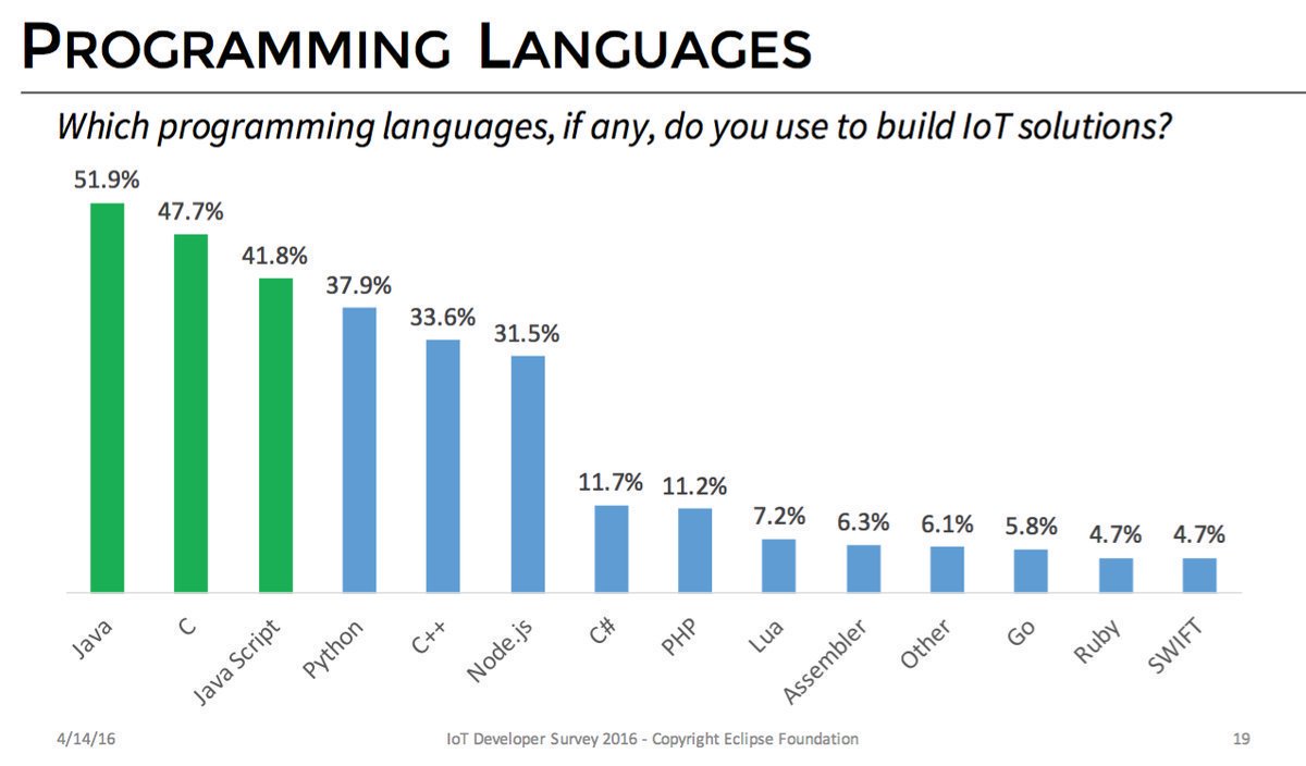 HireMobiDev's tweet photo. #IoT Projects #Coding Languages @EclipseFdn @MikeQuindazzi @ipfconline1 #Java #C #Javascript #Python #CPlusPlus #Nodejs https://t.co/iEZOVq2uRI