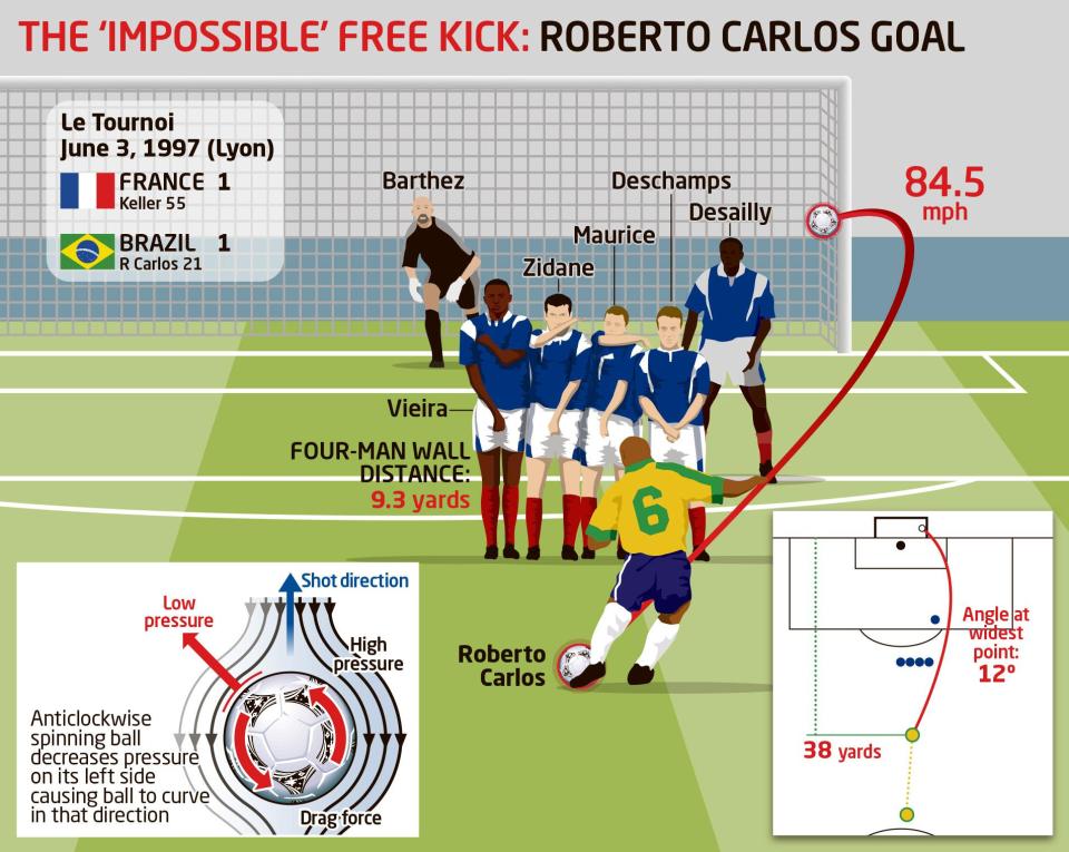90sfootball's tweet photo. Here's a brilliant image explaining the 'impossible' free-kick... #Greatest90sGoals https://t.co/5xswuoXA3J