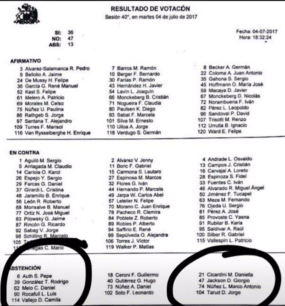 Jesus__IsTheWay's tweet photo. @GiorgioJackson @Frente_Amplio Resultado #INFORMEII #SENAME Abstención #CamilaVallejo @GiorgioJackson pero como se acerca período de votaciones llaman a marchar
QUE FEO😡 https://t.co/mVSKco4c5W