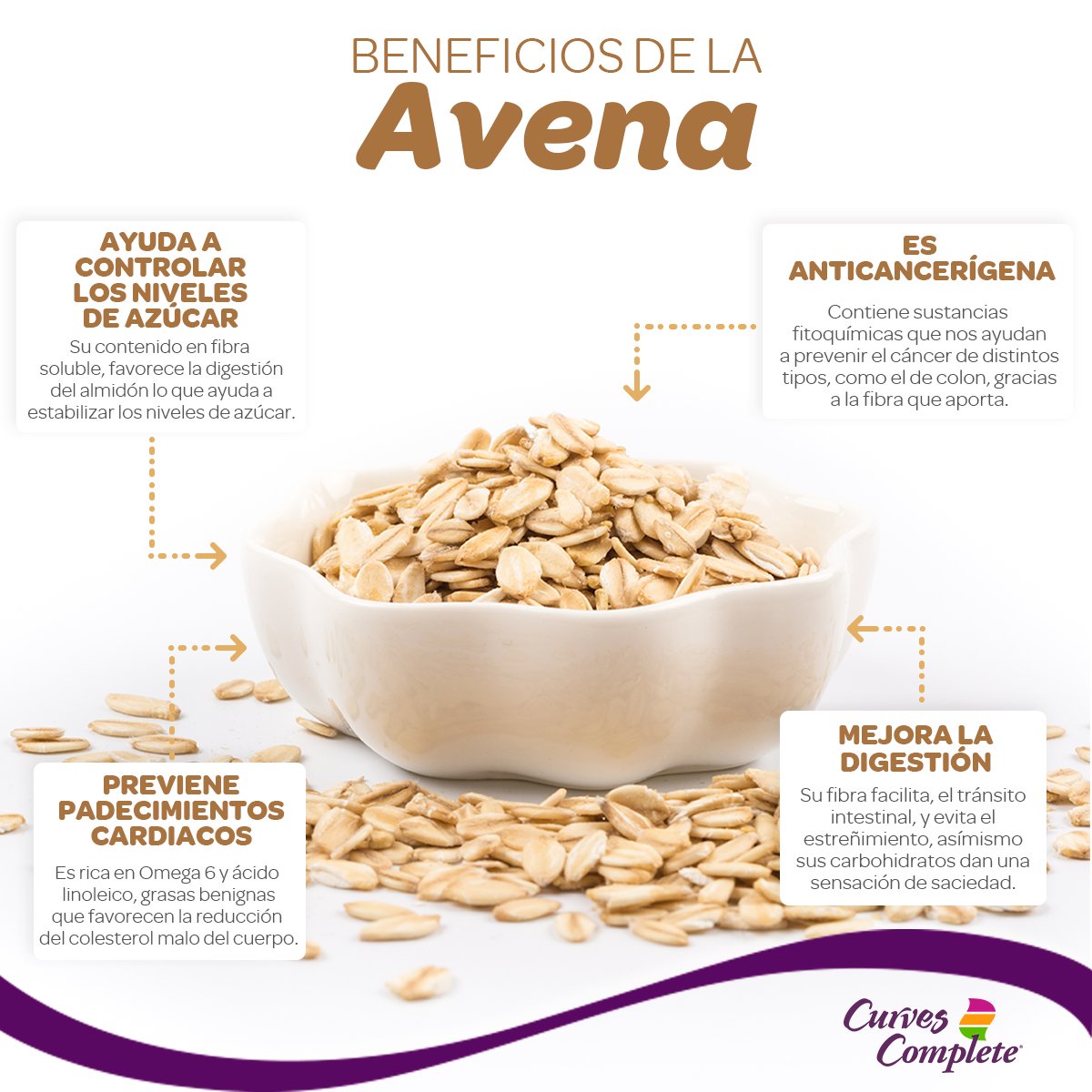 CurvesLA's tweet photo. #Nutrición #CurvesComplete ¿Por qué debes incluir avena en tu dieta?
Es el cereal perfecto para ti que entrenas. ¡Conoce sus beneficios! https://t.co/qaawlJTQwB