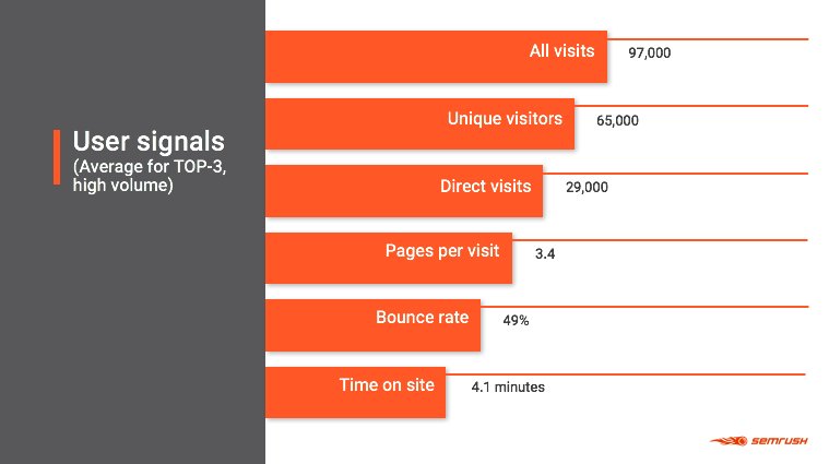 semrush's tweet photo. Average scores for domains ranking in the TOP-3 for high volume KWs. Data based on SEMrush Ranking Factors Study => https://t.co/kxu0QsC7yY https://t.co/AP2nZXaDmq