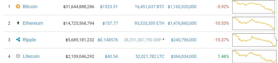 LitecoinPR's tweet photo. #Litecoin is receiving oxygen inside all the #Crypto investments that are dying. #AvoidSplit #BitcoinDebate #SegWit https://t.co/H1aAvHrNLh
