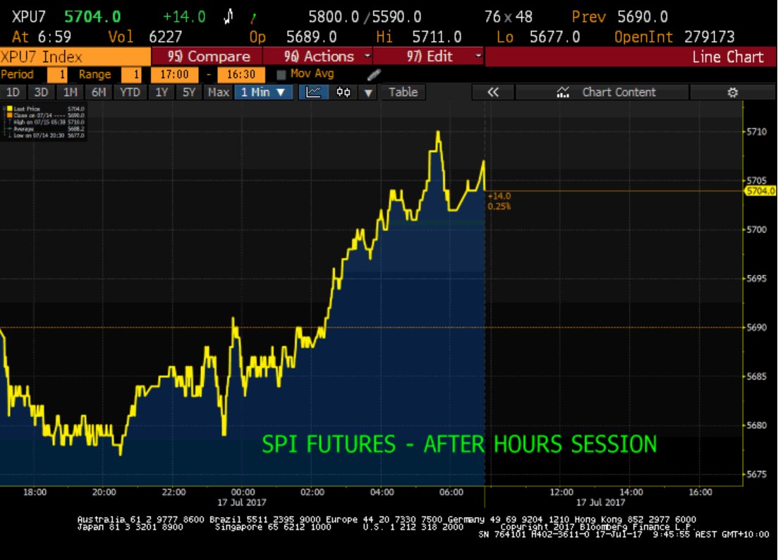 Asx Spi 200 Futures Chart