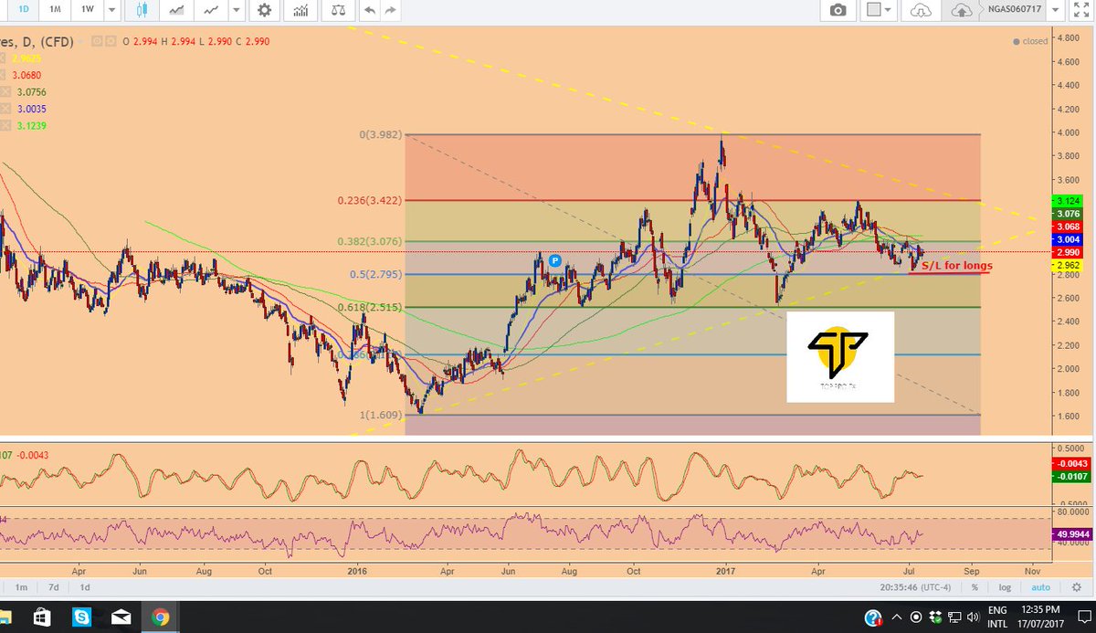 TOPPROFX's tweet photo. #NaturalGas #Daily #Chart #Trading #TopProFX #Commodities #USD No longs below $2.80 (S/L) https://t.co/beVVEmz0Uj