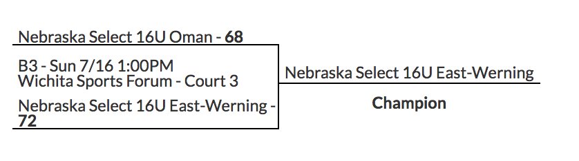 nebraskaselect's tweet photo. Check this out!

A CHAMPION and a RUNNER-UP in the 16U Championship division in Wichita!

Werning and Oman! 

Great work guys!  On to Minn. https://t.co/cEmTEo68Yu