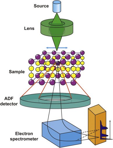 KeAiPublishing's tweet image. Characterization of Li-rich layered oxides by using #TransmissionElectronMicroscope sciencedirect.com/science/articl…