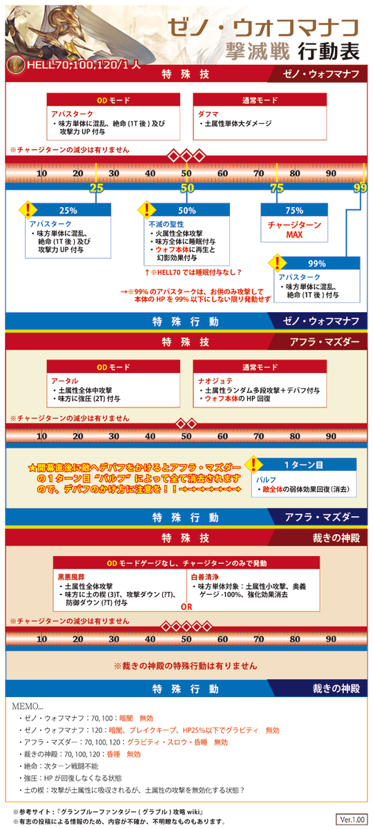 ロシブル気分 Na Twitteru グラブル ゼノ ウォフマナフ 撃滅戦hell Maniac マルチバトルの行動表です アフラ マズダーの1ターン目のバルフでデバフを一掃してくることを考慮てデバフをかけるタイミングに注意しましょう 詳細は 攻略サイトを参照してください