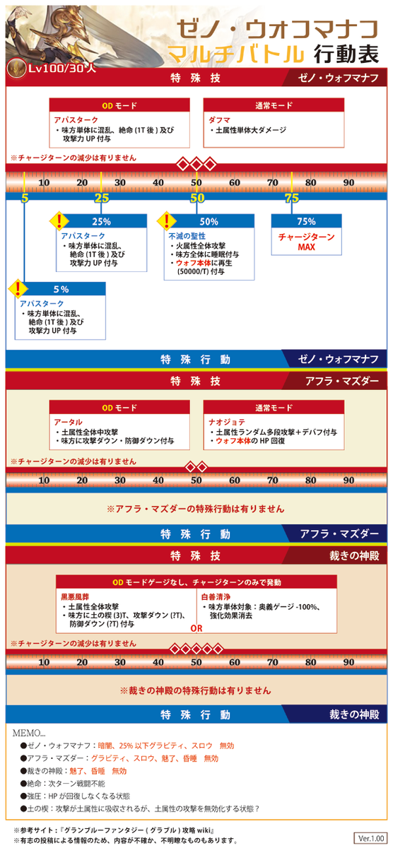 ロシブル気分 Na Twitteru グラブル ゼノ ウォフマナフ 撃滅戦hell Maniac マルチバトルの行動表です アフラ マズダーの1ターン目のバルフでデバフを一掃してくることを考慮てデバフをかけるタイミングに注意しましょう 詳細は 攻略サイトを参照してください