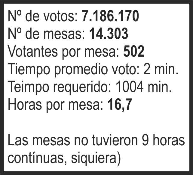 OrlandoLezama's tweet photo. ACÁ CIFRAS DEL FRAUDE:
Para sacar 7.2 MM, las mesas tendrían que haber estado abiertas 16,7 horas (votando 1 persona por mesa cada 2 min) https://t.co/DdqRgbYqXW
