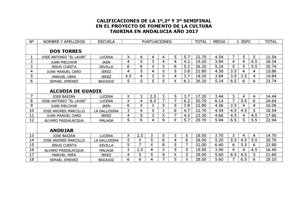 AAETPedroRomero's tweet photo. ULTIMA HORA...RESUMEN DE CLASIFICACIONES 1º,2º y 3º SEMIFINAL CELEBRADAS EN LAS PLAZAS DE TOROS DE DOS TORRES, ALCUDIA DE GUADIX Y ANDUJAR. https://t.co/RvZXgpNpza
