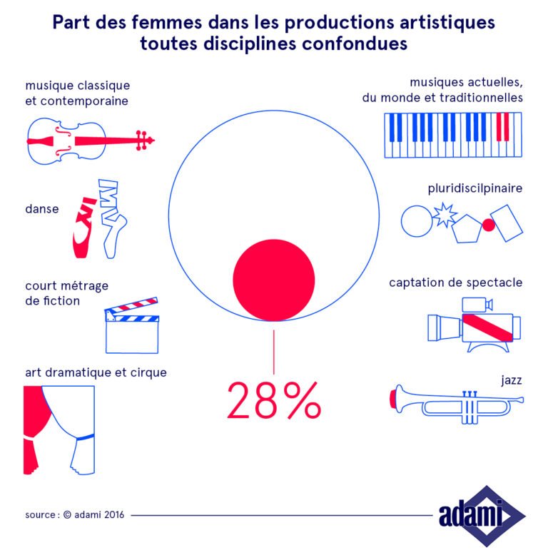AudeStochmal's tweet photo. Où sont les #femmes?! En moy, - de 1 projet #artistique aidé / 4 est mené par des femmes (16% pr les musiques actuelles) @ADAMI_Artistes https://t.co/c1n9FWN1j3