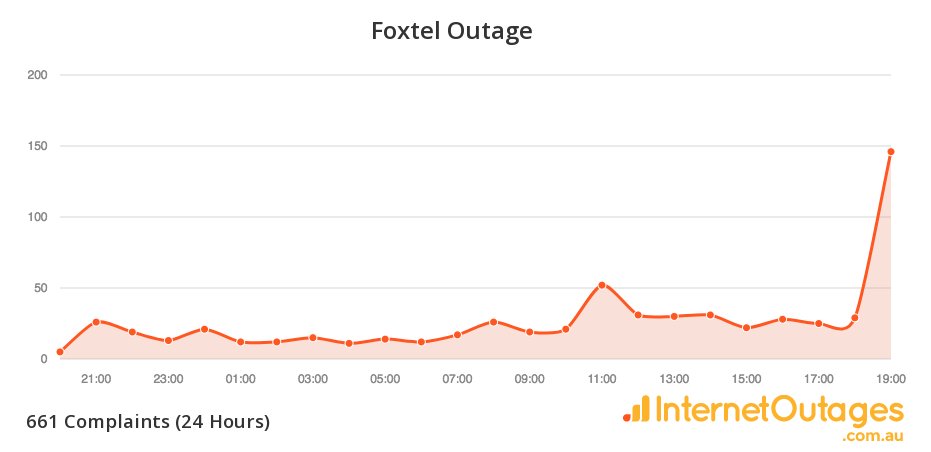 Telstra Internet Outage Map Internet Outages (@Networkoutages) / Twitter