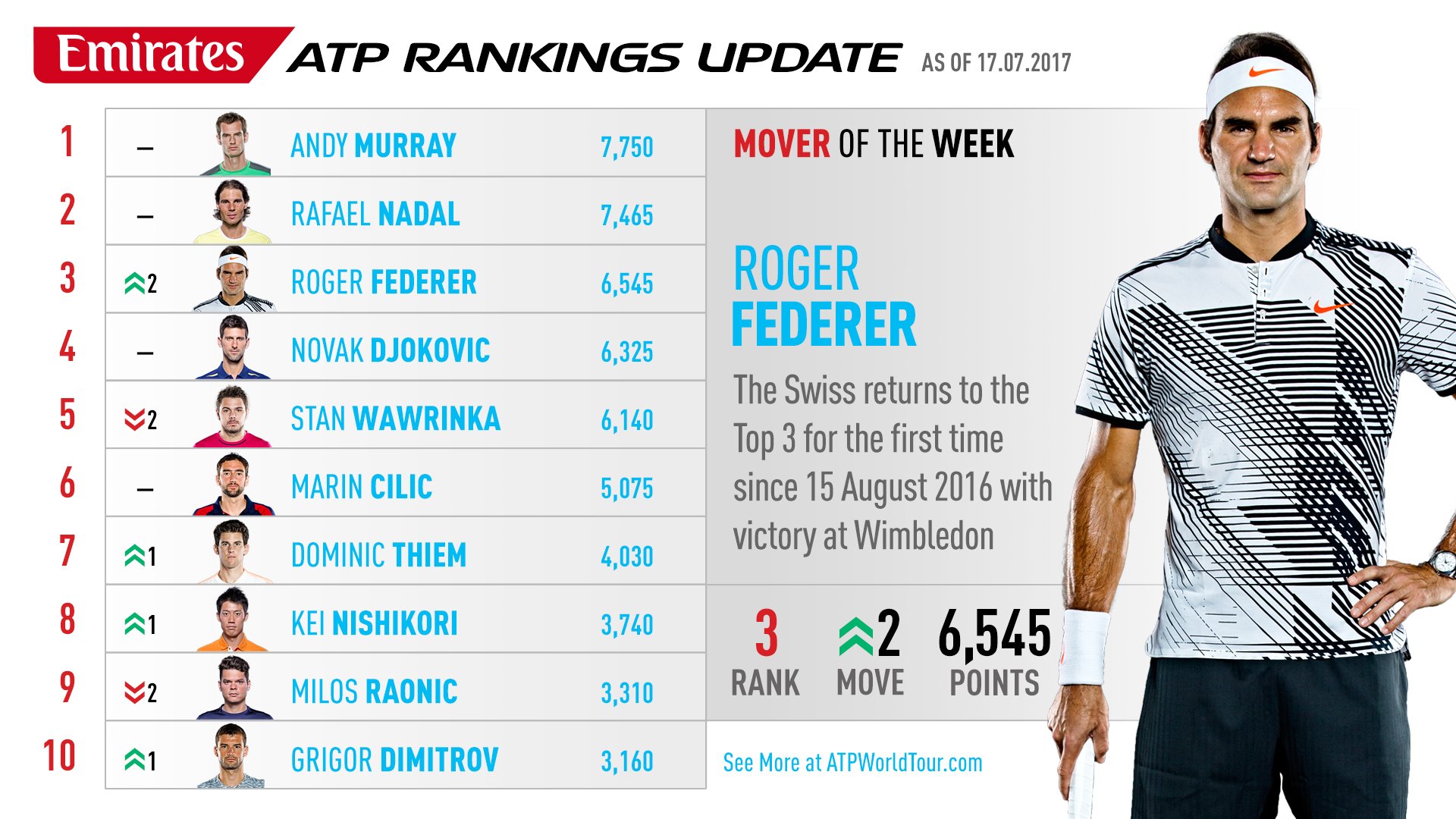 Emirates ATP Rankings 5 January 2016 